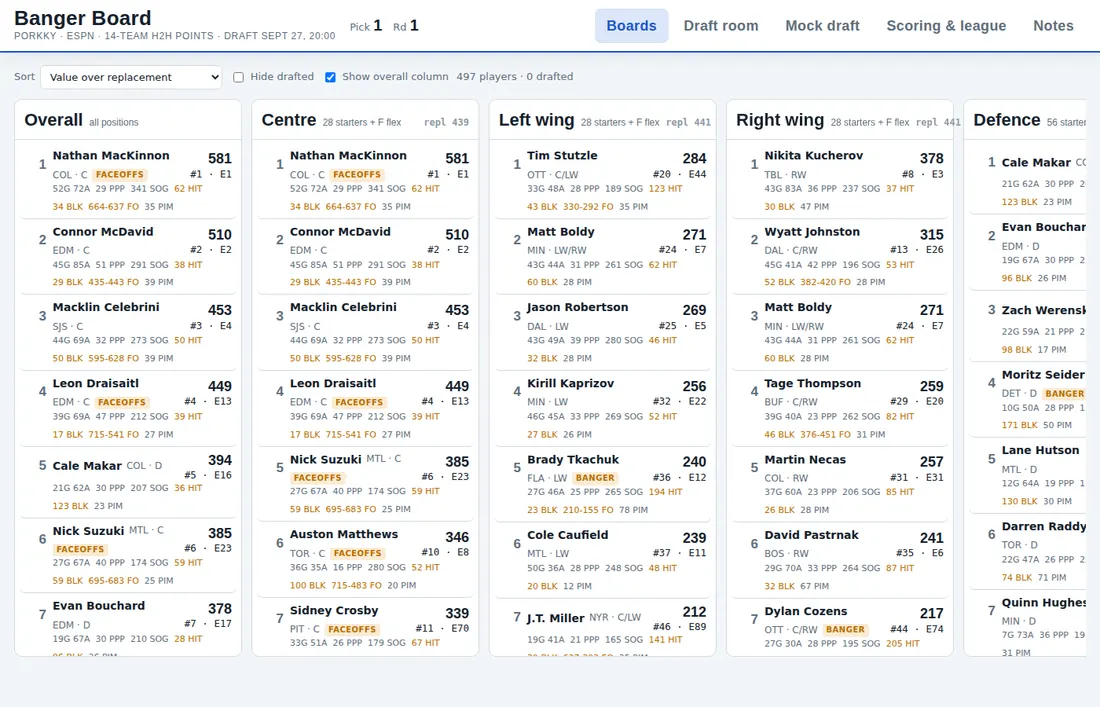 Banger Board boards view with side-by-side ranked columns per position, each row showing projected fantasy points, value over replacement and external ranks.