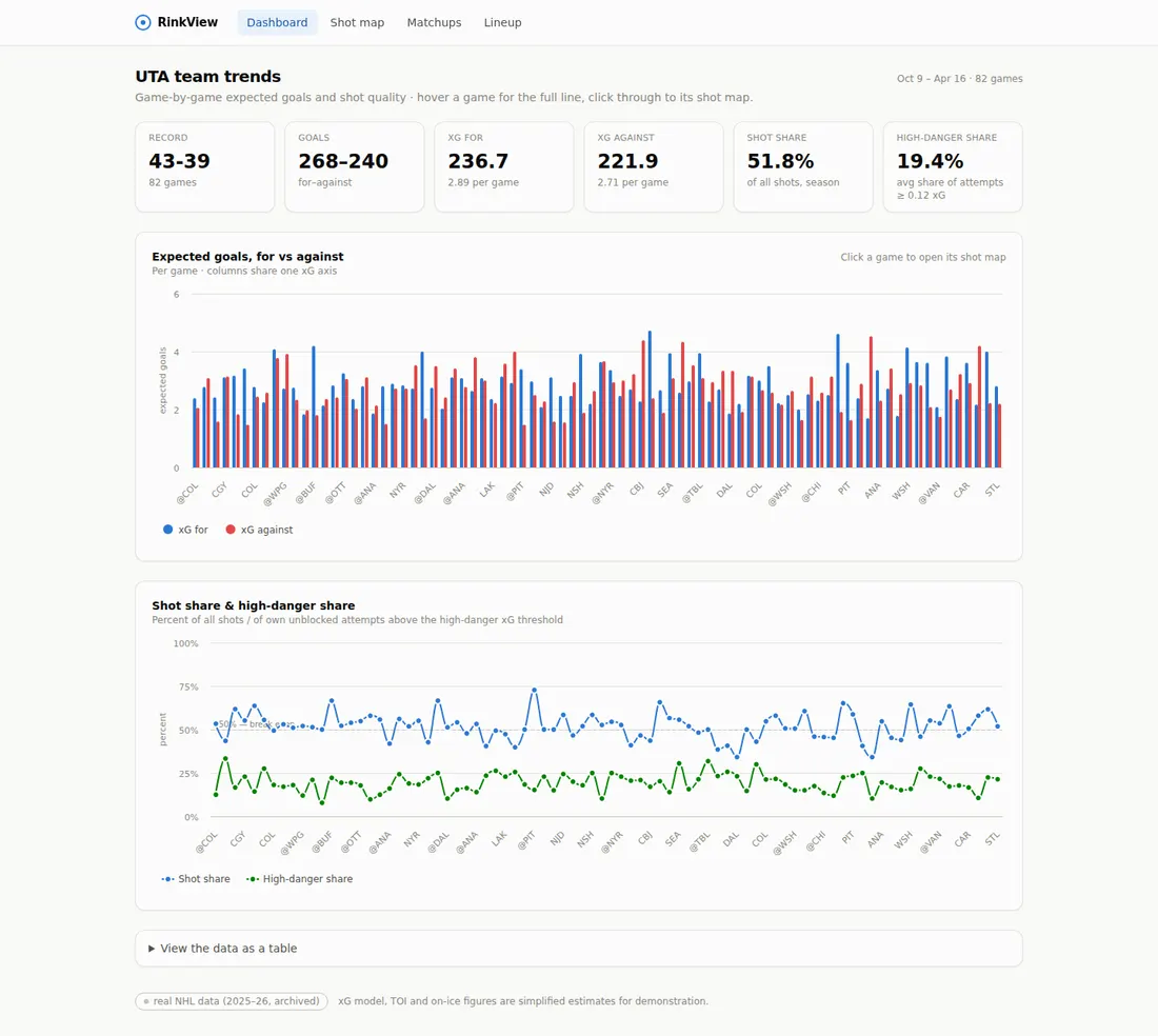 RinkView dashboard with per-game charts of shots, goals and expected goals for and against, plus a high-danger share line.