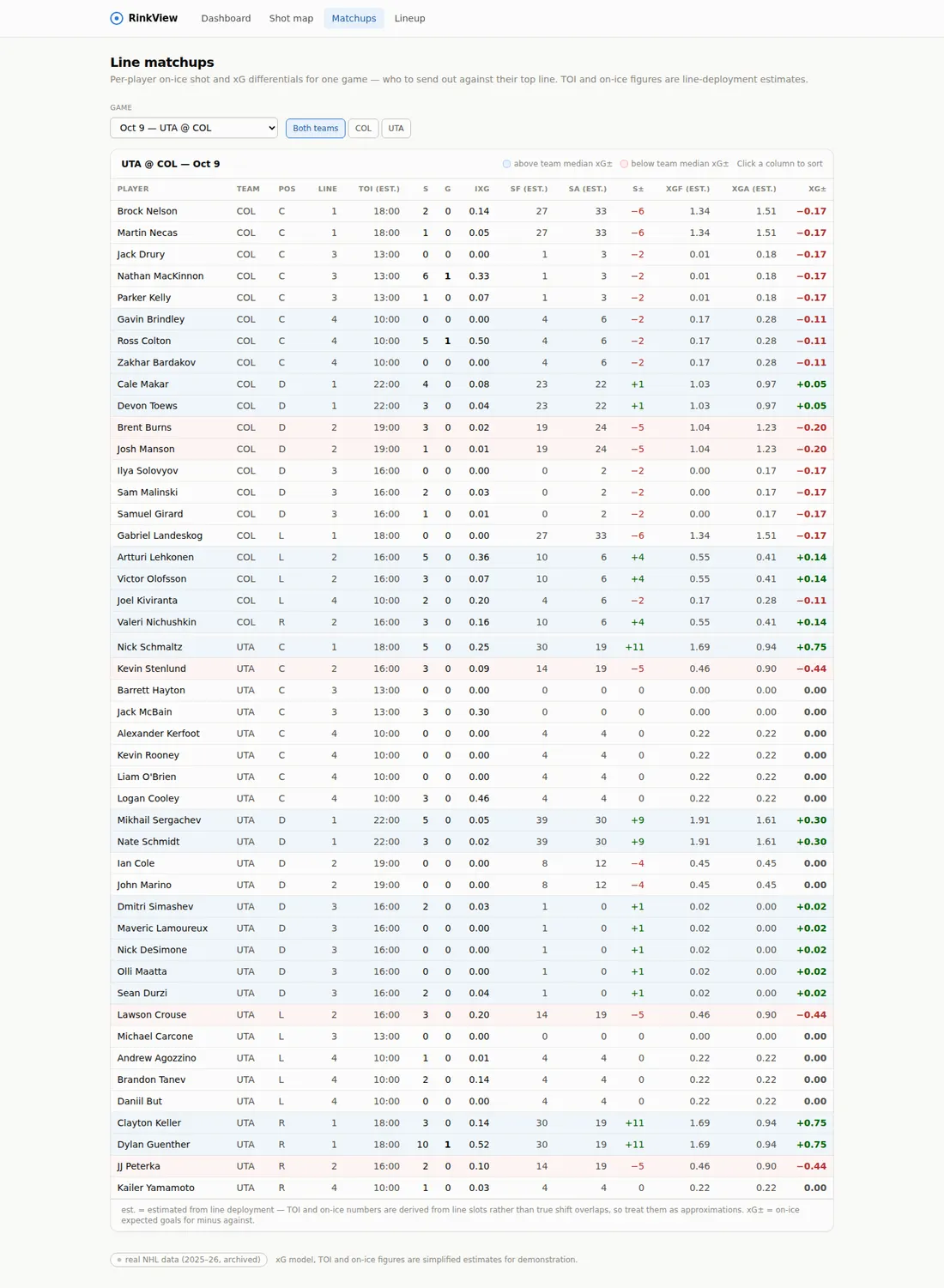 RinkView matchups table listing skaters with on-ice time and shot and expected-goal differentials for a single game.